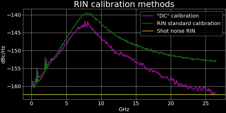 DFB laser RIN calibration