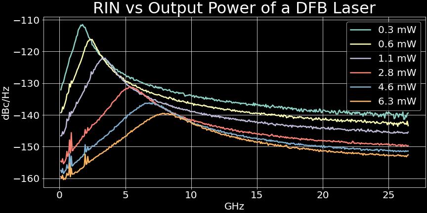 DFB laser RIN data